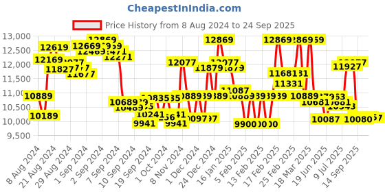 ajio.com daniel wellington Leather Strap Analogue Watch-DW00100453 daniel wellington Price History Graph from 8 Aug 2024 to 24 Sep 2025