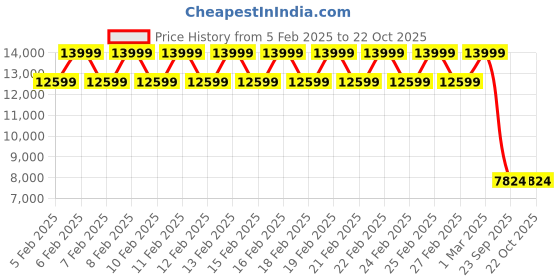 ajio.com daniel wellington Men Analogue Watch daniel wellington Price History Graph from 5 Feb 2025 to 21 Oct 2025