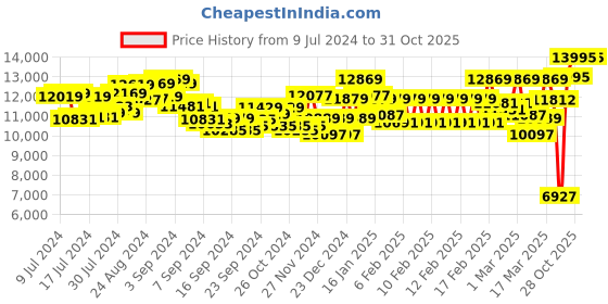ajio.com daniel wellington Men Classic ST Mawes Round Analogue Watch - DW00100124 daniel wellington Price History Graph from 9 Jul 2024 to 30 Oct 2025