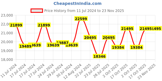 ajio.com daniel wellington Men Round Stainless Steel Dial Analog Watch- DW00100643K daniel wellington Price History Graph from 11 Jul 2024 to 22 Nov 2025