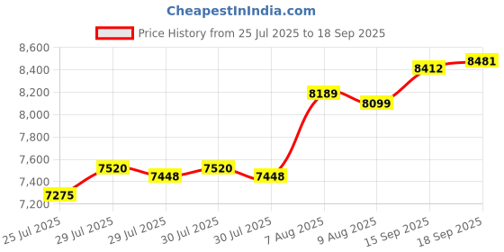 ajio.com daniel wellington Men Water-Resistant Analog Watch-DW00100171 daniel wellington Price History Graph from 25 Jul 2025 to 18 Sep 2025