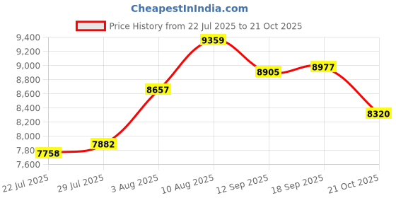 ajio.com daniel wellington Unisex Analogue Watch daniel wellington Price History Graph from 22 Jul 2025 to 21 Oct 2025