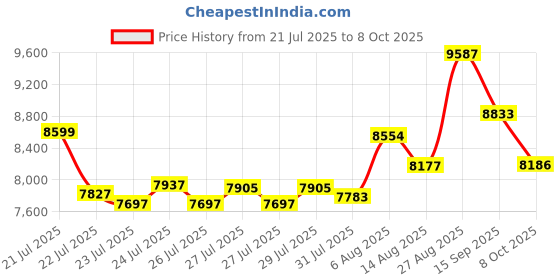ajio.com daniel wellington Water-Resistant Analog Watch-DW00100444 daniel wellington Price History Graph from 21 Jul 2025 to 8 Oct 2025