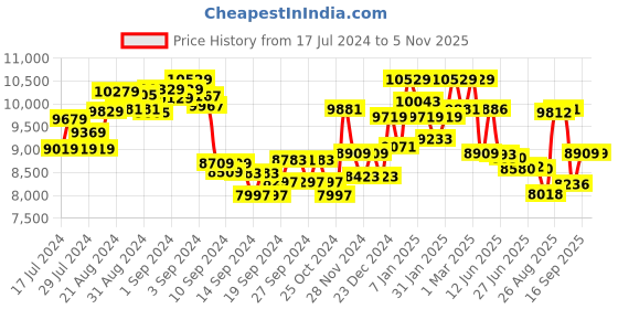 ajio.com daniel wellington Water-Resistant Analog Watch-DW00100638 daniel wellington Price History Graph from 17 Jul 2024 to 2 Nov 2025