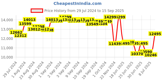 ajio.com daniel wellington Water-Resistant Analogue Watch-DW00100689K daniel wellington Price History Graph from 29 Jul 2024 to 15 Sep 2025