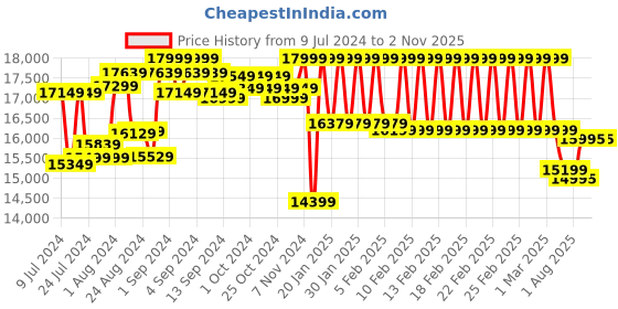 ajio.com daniel wellington Water-Resistant Analogue Watch-DW00100708K daniel wellington Price History Graph from 9 Jul 2024 to 2 Nov 2025