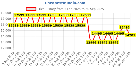 ajio.com daniel wellington Women Analogue Watch daniel wellington Price History Graph from 5 Feb 2025 to 30 Sep 2025