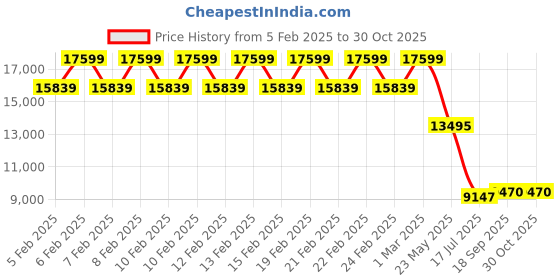 ajio.com daniel wellington Women Analogue Watch daniel wellington Price History Graph from 5 Feb 2025 to 30 Oct 2025