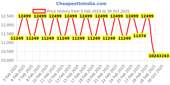ajio.com daniel wellington Women Analogue Watch daniel wellington Price History Graph from 5 Feb 2025 to 30 Oct 2025