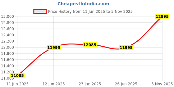 ajio.com daniel wellington Women Analogue Watch daniel wellington Price History Graph from 11 Jun 2025 to 5 Nov 2025