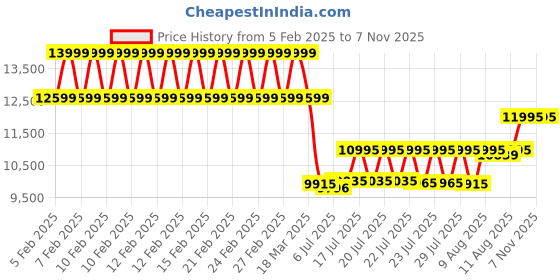 ajio.com daniel wellington Women Analogue Watch with Leather Strap-DW00100446K daniel wellington Price History Graph from 5 Feb 2025 to 3 Nov 2025