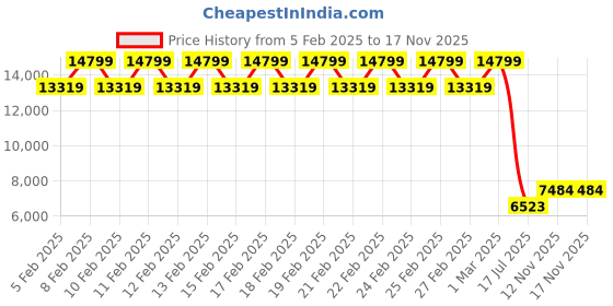 ajio.com daniel wellington Women Analogue Watch with Mesh Strap-DW00100602K daniel wellington Price History Graph from 5 Feb 2025 to 16 Nov 2025