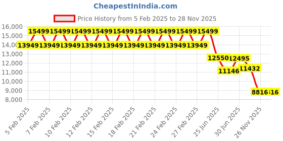 ajio.com daniel wellington Women Analogue Watch with Mesh Strap-DW00100750K daniel wellington Price History Graph from 5 Feb 2025 to 26 Nov 2025
