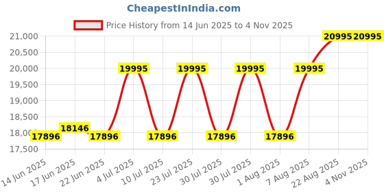 ajio.com daniel wellington Women Crystal Bezel Round Dial Analogue Watch - DW00100824K daniel wellington Price History Graph from 14 Jun 2025 to 3 Nov 2025