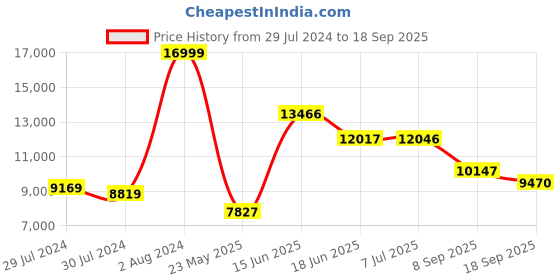 ajio.com daniel wellington Women Iconic Link Round Analogue Watch - DW00100208 daniel wellington Price History Graph from 29 Jul 2024 to 18 Sep 2025