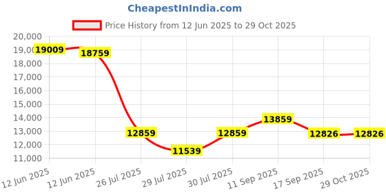 ajio.com daniel wellington Women Iconic Link Round Analogue Watch - DW00100370 daniel wellington Price History Graph from 12 Jun 2025 to 29 Oct 2025