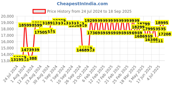 ajio.com daniel wellington Women Lumine Analogue Watch-Dw00100621 daniel wellington Price History Graph from 24 Jul 2024 to 18 Sep 2025