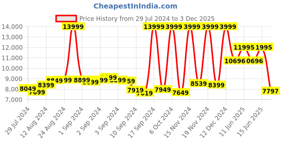 ajio.com daniel wellington Women Water-Resistant Analogue Watch-Dw00100447 daniel wellington Price History Graph from 29 Jul 2024 to 3 Dec 2025