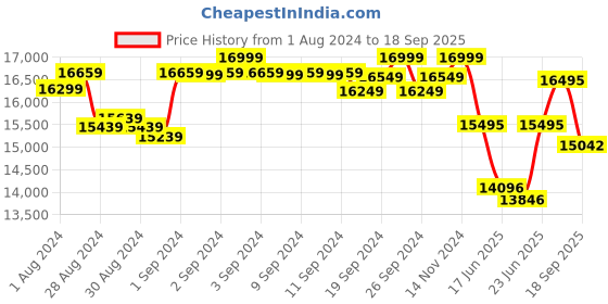 ajio.com daniel wellington Women Water-Resistant Stone-Studded Analogue Watch-DW00100666K daniel wellington Price History Graph from 1 Aug 2024 to 18 Sep 2025
