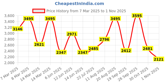 ajio.com hunkemoller Daphne Non-Padded Underwired Bra hunkemoller Price History Graph from 7 Mar 2025 to 1 Nov 2025