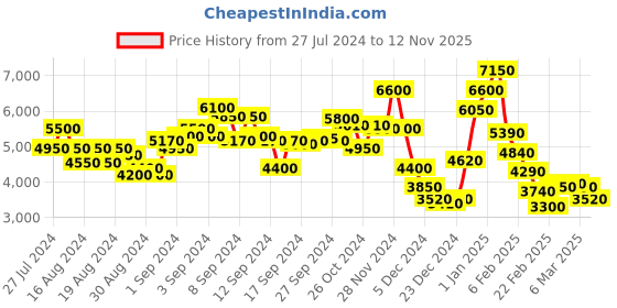 ajio.com dune london Daring Top Handle Tote Bag dune london Price History Graph from 27 Jul 2024 to 12 Nov 2025