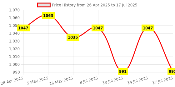 ajio.com decor de maison Darius Box with Lid decor de maison Price History Graph from 26 Apr 2025 to 17 Jul 2025