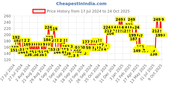 ajio.com layer'r shot Dark Cocoa Perfume Body Spray layer'r shot Price History Graph from 17 Jul 2024 to 23 Oct 2025