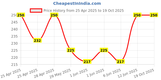ajio.com riffway Dark Knight Fresh Woody & Aromatic Perfume 20ml riffway Price History Graph from 25 Apr 2025 to 19 Oct 2025