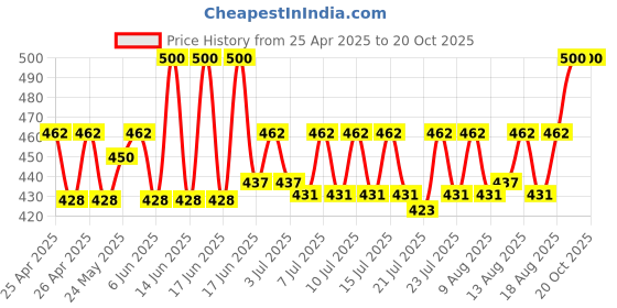 ajio.com riffway Dark Knight Fresh Woody & Aromatic Perfumes 40ml riffway Price History Graph from 25 Apr 2025 to 19 Oct 2025