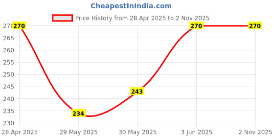 ajio.com riffway Dark Rebel Eau de Toilette Perfume riffway Price History Graph from 28 Apr 2025 to 2 Nov 2025