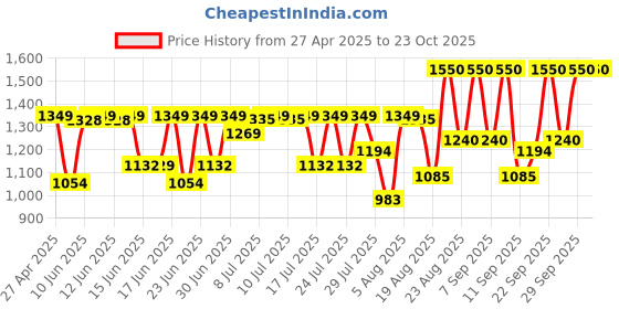 ajio.com axis-y Dark Spot Correcting Glow Cream axis-y Price History Graph from 27 Apr 2025 to 22 Oct 2025