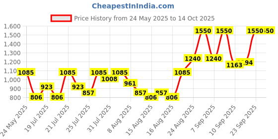 ajio.com axis-y Dark Spot Correcting Glow Toner axis-y Price History Graph from 24 May 2025 to 13 Oct 2025