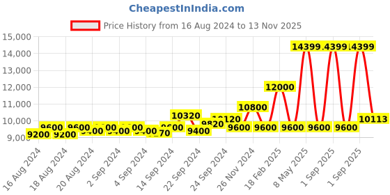 ajio.com armani exchange Dark Washed Denim Jacket armani exchange Price History Graph from 16 Aug 2024 to 13 Nov 2025