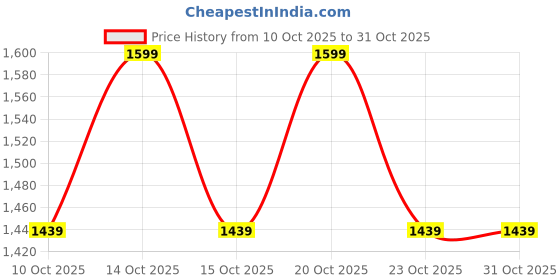 ajio.com fabindia Darshik Cotton Printed Toiletry Bag fabindia Price History Graph from 10 Oct 2025 to 31 Oct 2025