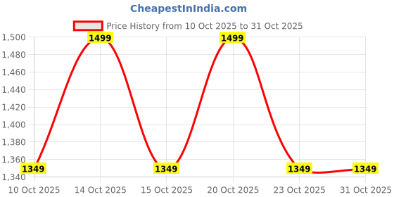 ajio.com fabindia Darshik Cotton Printed Toiletry Bag fabindia Price History Graph from 10 Oct 2025 to 30 Oct 2025