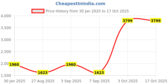 ajio.com darshraj 925 Sterling Silver Baby Plain Kada darshraj Price History Graph from 30 Jan 2025 to 16 Oct 2025