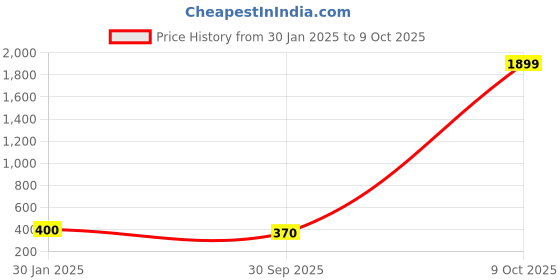 ajio.com darshraj 925 Sterling Silver Ball Thread Bracelet darshraj Price History Graph from 30 Jan 2025 to 9 Oct 2025