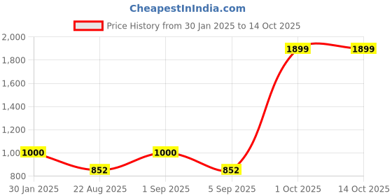 ajio.com darshraj 925 Sterling Silver Beal Flower Toe Ring darshraj Price History Graph from 30 Jan 2025 to 14 Oct 2025