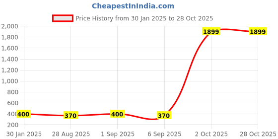 ajio.com darshraj 925 Sterling Silver Flower & Ball Thread Anklet darshraj Price History Graph from 30 Jan 2025 to 28 Oct 2025