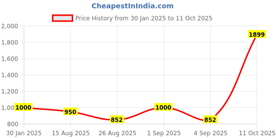 ajio.com darshraj 925 Sterling Silver Heart Toe Ring darshraj Price History Graph from 30 Jan 2025 to 11 Oct 2025