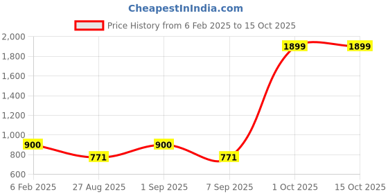 ajio.com darshraj 925 Sterling Silver Nazariya Bracelet darshraj Price History Graph from 6 Feb 2025 to 15 Oct 2025
