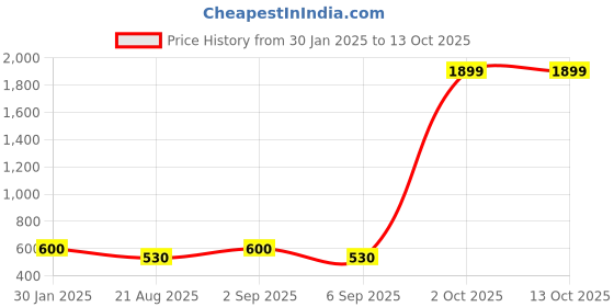 ajio.com darshraj 925 Sterling Silver Oxodised Toe Ring darshraj Price History Graph from 30 Jan 2025 to 12 Oct 2025