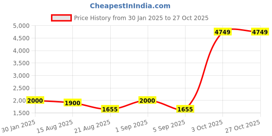 ajio.com darshraj 925 Sterling Silver Rudraksha Bracelet darshraj Price History Graph from 30 Jan 2025 to 27 Oct 2025