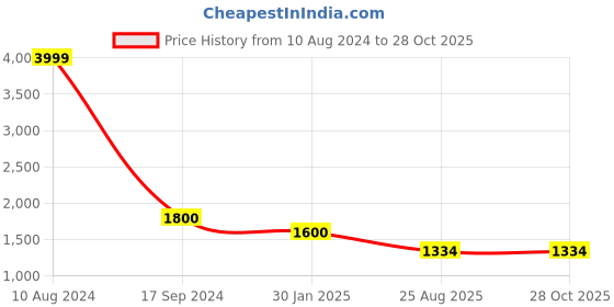 ajio.com darshraj 925 Sterling Silver Snake Chain Anklets darshraj Price History Graph from 10 Aug 2024 to 28 Oct 2025