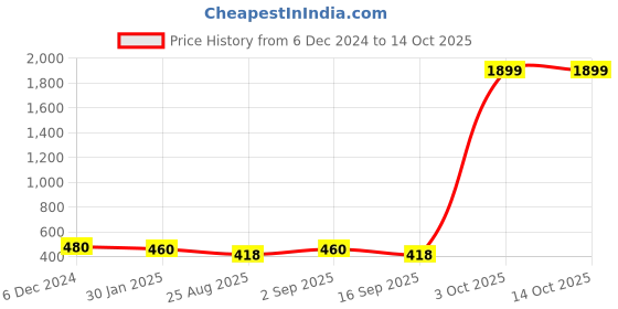 ajio.com darshraj 925 Sterling Silver Star & Ball Thread Anklet darshraj Price History Graph from 6 Dec 2024 to 13 Oct 2025