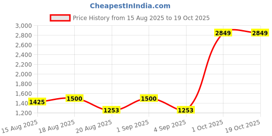 ajio.com darshraj Men Sterling Silver Rudraksha Bracelet darshraj Price History Graph from 15 Aug 2025 to 18 Oct 2025