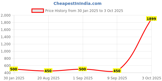 ajio.com darshraj Silver-Plated Toe Rings darshraj Price History Graph from 30 Jan 2025 to 3 Oct 2025