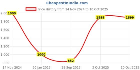 ajio.com darshraj Sterling Sliver Thread Anklet Spring-ring Closure darshraj Price History Graph from 14 Nov 2024 to 10 Oct 2025