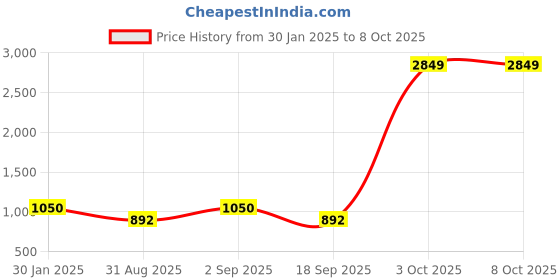 ajio.com darshraj Sterling Sliver Thread Beaded Anklet darshraj Price History Graph from 30 Jan 2025 to 8 Oct 2025