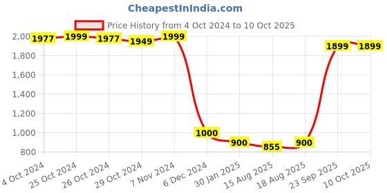 ajio.com darshraj Unisex Silver Bell & Evil Eye Bracelet darshraj Price History Graph from 4 Oct 2024 to 10 Oct 2025